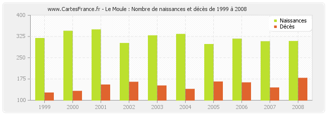 Le Moule : Nombre de naissances et décès de 1999 à 2008